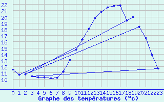 Courbe de tempratures pour Saint-Auban (04)