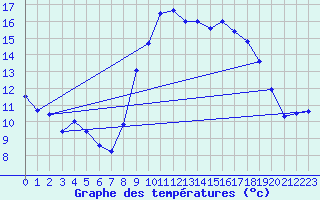 Courbe de tempratures pour Alistro (2B)