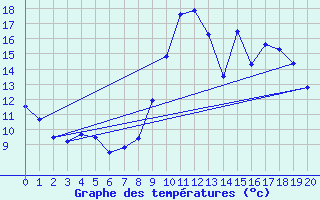 Courbe de tempratures pour Saint-Haon (43)