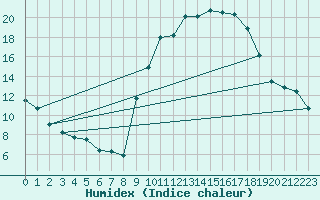 Courbe de l'humidex pour Formigures (66)