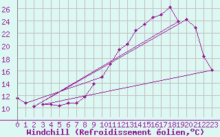 Courbe du refroidissement olien pour Prigueux (24)