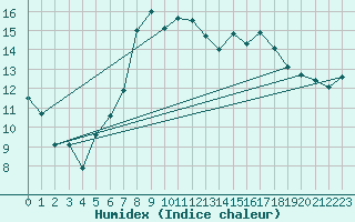 Courbe de l'humidex pour Berlin-Dahlem