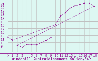 Courbe du refroidissement olien pour Autun (71)