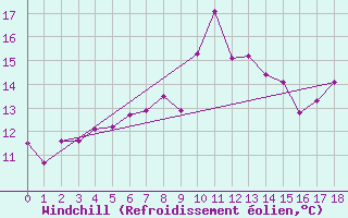 Courbe du refroidissement olien pour Marsens