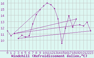 Courbe du refroidissement olien pour Robiei