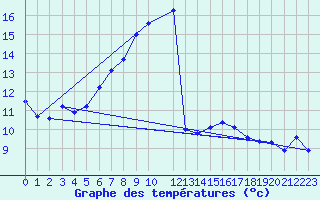 Courbe de tempratures pour Katarina