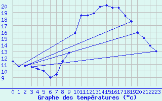 Courbe de tempratures pour Fiefs (62)