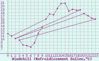 Courbe du refroidissement olien pour Niort (79)