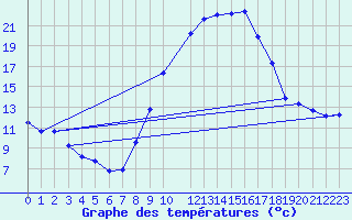 Courbe de tempratures pour Recoubeau (26)