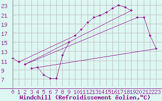 Courbe du refroidissement olien pour Jarnages (23)