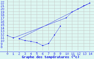 Courbe de tempratures pour Mayenne (53)