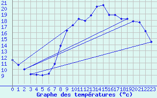Courbe de tempratures pour Amiens - Dury (80)