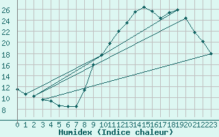 Courbe de l'humidex pour Gap-Sud (05)