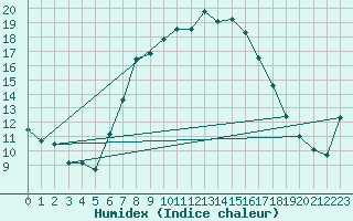 Courbe de l'humidex pour Castellfort