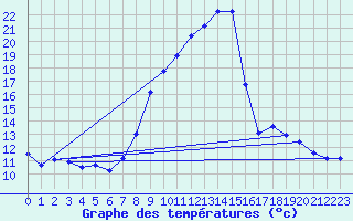 Courbe de tempratures pour Alajar