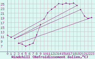 Courbe du refroidissement olien pour Grenoble/St-Etienne-St-Geoirs (38)