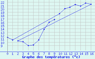 Courbe de tempratures pour Bad Kissingen