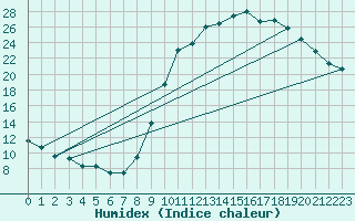 Courbe de l'humidex pour Saint-Igneuc (22)