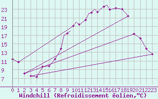 Courbe du refroidissement olien pour Boscombe Down