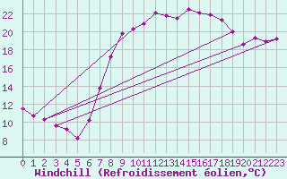 Courbe du refroidissement olien pour Luedenscheid