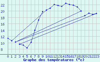 Courbe de tempratures pour Luedenscheid