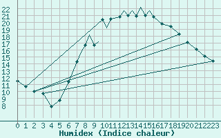 Courbe de l'humidex pour Boscombe Down