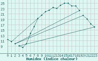 Courbe de l'humidex pour Dourbes (Be)