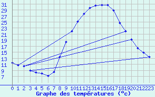 Courbe de tempratures pour Calamocha