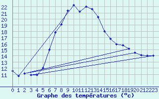 Courbe de tempratures pour Bad Gleichenberg