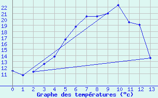 Courbe de tempratures pour Sala