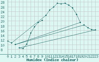 Courbe de l'humidex pour Tusimice