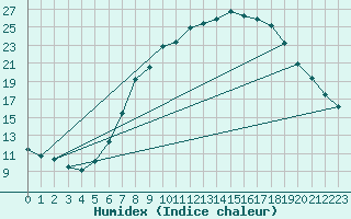 Courbe de l'humidex pour Eisenach