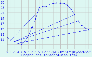 Courbe de tempratures pour Manschnow
