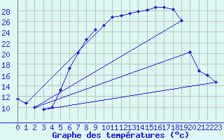 Courbe de tempratures pour Oschatz