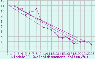 Courbe du refroidissement olien pour Kenley