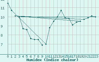 Courbe de l'humidex pour Saint-Goazec (29)