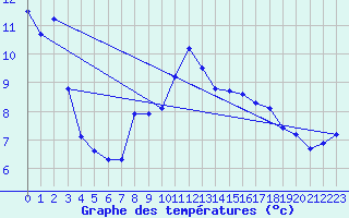 Courbe de tempratures pour Setsa