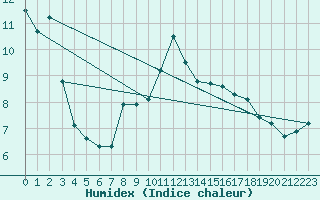 Courbe de l'humidex pour Setsa