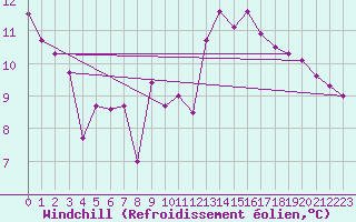 Courbe du refroidissement olien pour Pointe de Socoa (64)