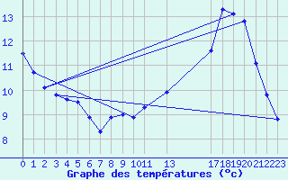 Courbe de tempratures pour Marquise (62)