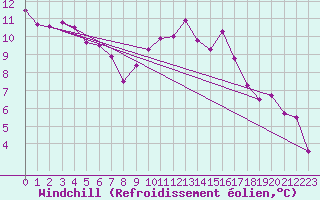 Courbe du refroidissement olien pour Frignicourt (51)