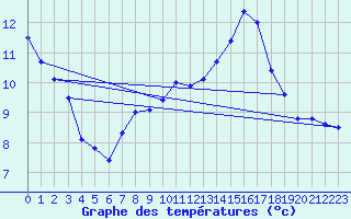 Courbe de tempratures pour Biscarrosse (40)