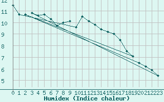 Courbe de l'humidex pour le bateau AMOUK13