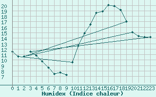 Courbe de l'humidex pour Vannes-Sn (56)