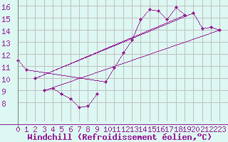 Courbe du refroidissement olien pour Gurande (44)