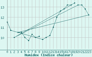 Courbe de l'humidex pour Mendoza Aerodrome