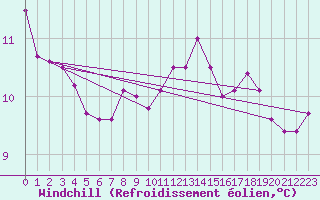 Courbe du refroidissement olien pour Fameck (57)
