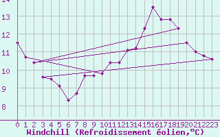 Courbe du refroidissement olien pour Feldberg-Schwarzwald (All)