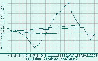 Courbe de l'humidex pour Dinard (35)