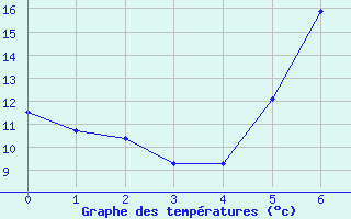 Courbe de tempratures pour Nienburg